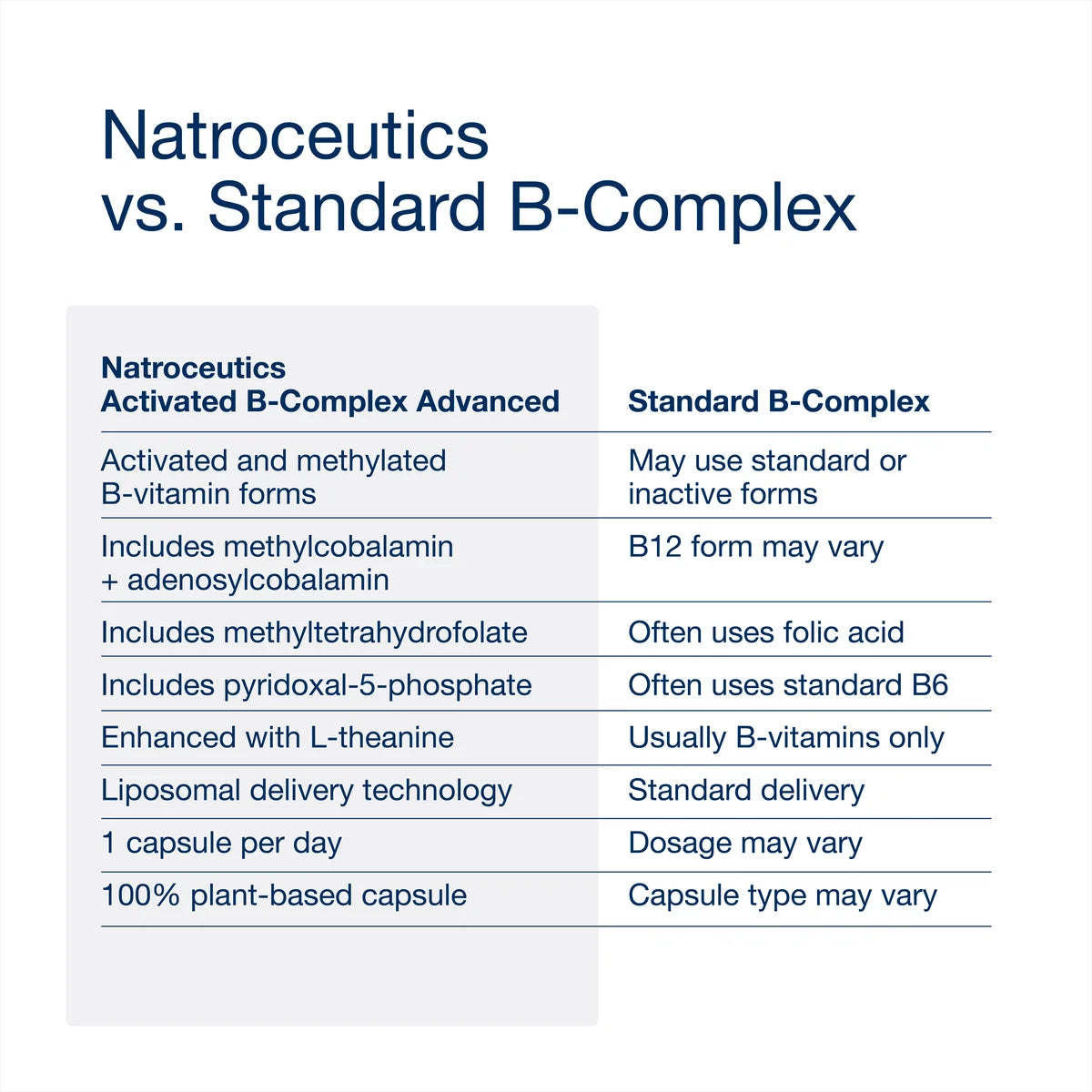 Natroceutics Activated B-Complex Advanced